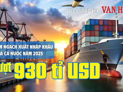 (Infographic) Xuất nhập khẩu năm 2025 tăng 18,2%, lần đầu vượt mốc 930 tỉ USD