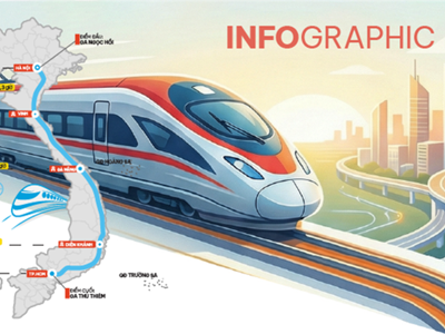 (Infographic) Dự án đường sắt tốc độ cao trên trục Bắc - Nam đang triển khai thế nào?