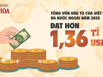 (Infographic) Đầu tư ra nước ngoài của Việt Nam năm 2025 tăng vọt, vượt 1,36 tỉ USD