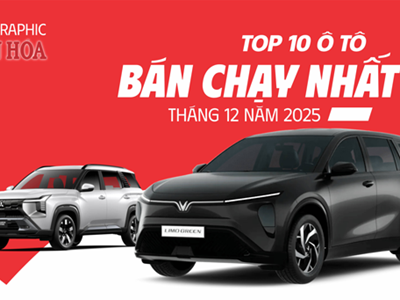 (Infographic) Top 10 ô tô bán chạy tháng 12.2025: Xe điện lên ngôi, xuất hiện “tân binh” Mitsubishi Destinator