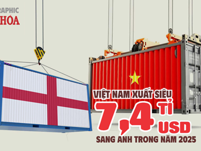 (Infographic) Thương mại Việt Nam – Anh vượt 9,3 tỉ USD, Việt Nam xuất siêu gần 7,4 tỉ USD