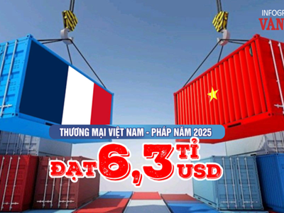 (Infographic) Thương mại Việt Nam - Pháp bứt tốc năm 2025, kim ngạch vượt 6,3 tỉ USD