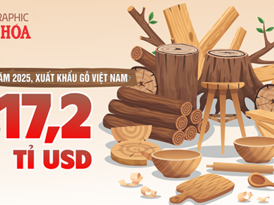 (Infographic) Xuất khẩu gỗ lập kỷ lục 17,2 tỉ USD trong năm 2025