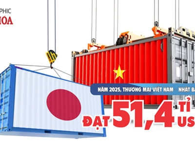 (Infographic) Thương mại Việt Nam - Nhật Bản đạt 51,4 tỉ USD năm 2025
