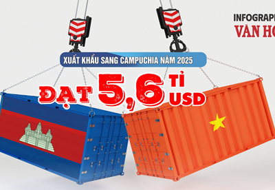 (Infographic) Năm 2025, xuất khẩu Việt Nam sang Campuchia tăng 6,6%, vượt 5,6 tỉ USD