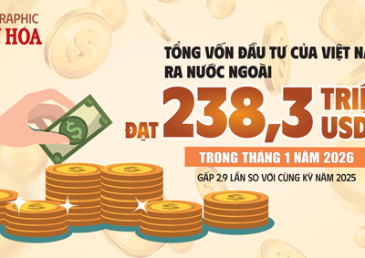 (Infographic) Việt Nam đẩy mạnh đầu tư ra nước ngoài đầu năm 2026, xây dựng chiếm ưu thế