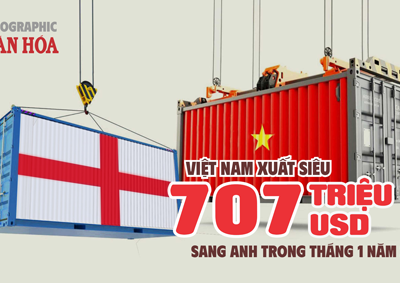 (Infographic) Cán cân thương mại Việt Nam – Anh thặng dư lớn ngay tháng đầu năm