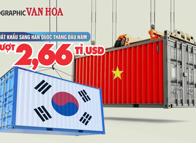 (Infographic) Tháng đầu năm 2026: Xuất khẩu sang Hàn Quốc vượt 2,66 tỉ USD