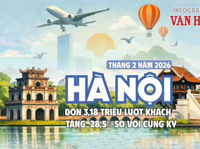 (Infographic) Du lịch Hà Nội tháng 2 bứt tốc: Hơn 3,18 triệu lượt khách, doanh thu vượt 12 nghìn tỉ đồng