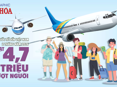 (Infographic) Việt Nam đón 4,7 triệu lượt khách quốc tế sau 2 tháng đầu năm