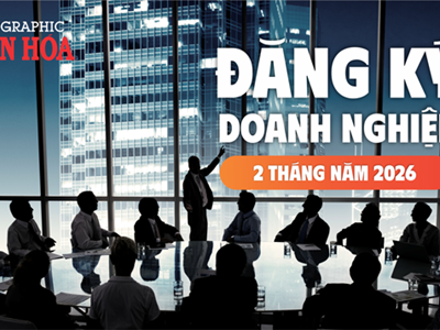 (Infographic) Hai tháng đầu năm 2026, số doanh nghiệp thành lập mới tăng hơn 70%