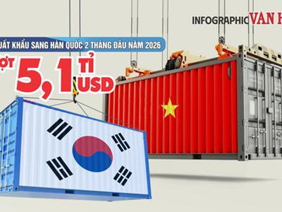(Infographic) Xuất khẩu Việt Nam sang Hàn Quốc vượt 5,1 tỉ USD sau 2 tháng đầu năm 2026