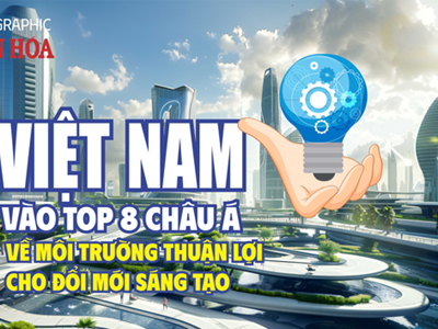 (Infographic) Việt Nam vào top 8 châu Á về môi trường thuận lợi cho đổi mới sáng tạo