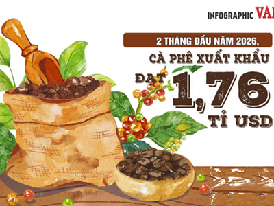 (Infographic) Xuất khẩu cà phê Việt Nam đạt 1,76 tỉ USD sau 2 tháng, lượng tăng nhưng giá giảm