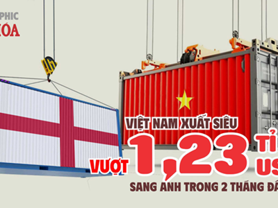 (Infographic) Việt Nam xuất siêu 1,23 tỉ USD sang Vương quốc Anh trong 2 tháng đầu năm 2026