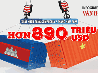 (Infographic) Xuất khẩu Việt Nam sang Campuchia đạt hơn 890 triệu USD sau 2 tháng đầu năm 2026