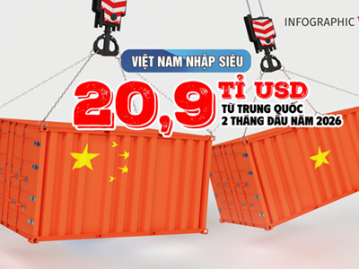 (Infographic) Việt Nam nhập siêu 20,9 tỉ USD từ Trung Quốc trong 2 tháng đầu năm 2026