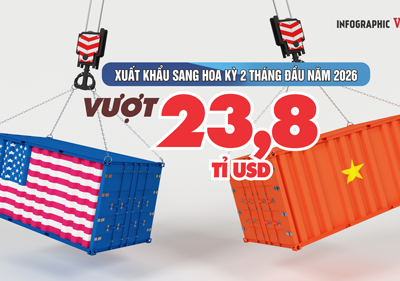 (Infographic) Xuất khẩu Việt Nam sang Hoa Kỳ 2 tháng 2026 vượt 23,8 tỉ USD, xuất siêu hơn 20,4 tỉ USD