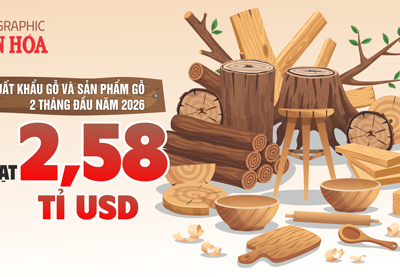 Xuất khẩu gỗ Việt Nam 2 tháng đầu năm 2026 đạt 2,58 tỉ USD, Hoa Kỳ dẫn đầu, Trung Quốc tăng mạnh 48,5%