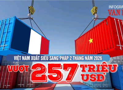 Xuất siêu 257 triệu USD sang Pháp sau 2 tháng, nhập khẩu tăng 93%