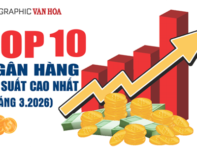Top 10 ngân hàng lãi suất cao nhất tháng 3.2026, PVcomBank dẫn đầu 9%/năm