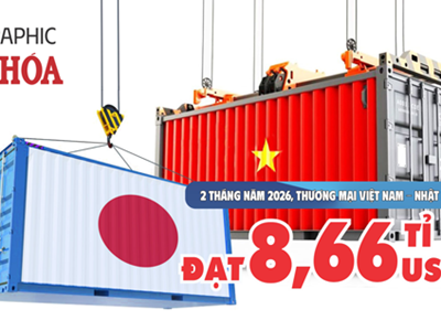 Kim ngạch thương mại Việt Nam – Nhật Bản đạt 8,66 tỉ USD trong 2 tháng năm 2026