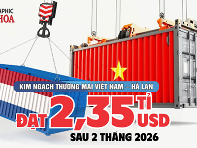 Thương mại Việt Nam - Hà Lan đạt 2,35 tỷ USD sau 2 tháng đầu năm 2026