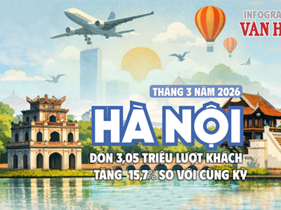 Du lịch Hà Nội tháng 3.2026 đón 3,05 triệu khách, thu 12,9 nghìn tỉ 