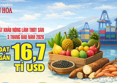 Kim ngạch xuất khẩu nông lâm thủy sản Việt Nam 3 tháng đầu năm 2026 đạt gần 16,7 tỉ USD