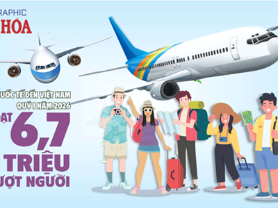 (Infographic) Việt Nam đón 6,7 triệu khách quốc tế quý I.2026, tăng 12,4%