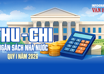Thu – chi ngân sách Nhà nước quý I.2026: Thu đạt 820 nghìn tỉ đồng