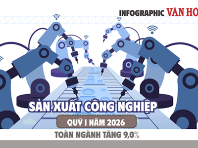 (Infographic) Sản xuất công nghiệp Việt Nam tăng 9% trong quý I năm 2026