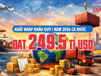 Xuất nhập khẩu quý I.2026 đạt 249,5 tỉ USD, tăng 23%