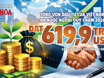 Việt Nam rót gần 620 triệu USD ra nước ngoài: Dòng vốn tăng gấp 2,6 lần chỉ sau 3 tháng