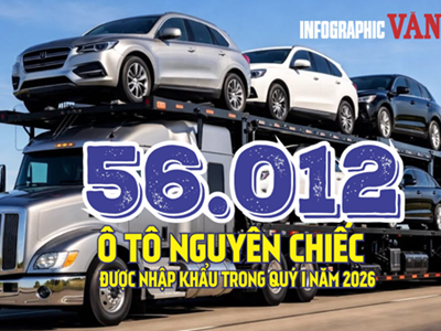 56.012 ô tô nhập khẩu quý I.2026, kim ngạch vượt 1,3 tỉ USD