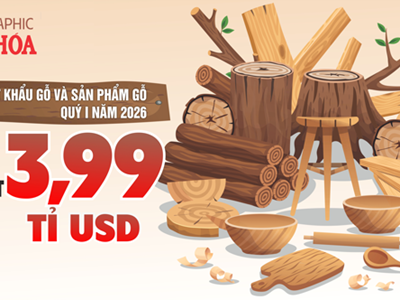 Xuất khẩu gỗ Việt Nam quý I.2026 đạt 3,99 tỉ USD, tăng 1,4%
