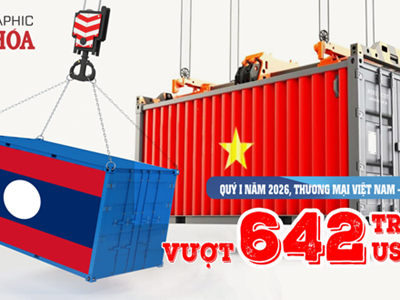 Xuất nhập khẩu quý I.2026: Việt Nam nhập siêu 328 triệu USD từ Lào