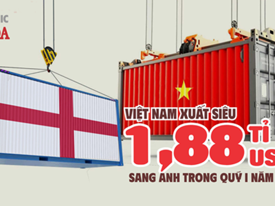 Việt Nam xuất siêu 1,88 tỉ USD sang Anh quý I.2026, xuất khẩu vượt 2,12 tỉ USD