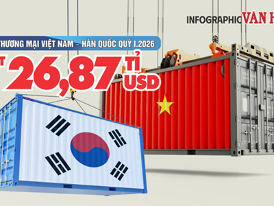 Thương mại Việt Nam - Hàn Quốc quý I.2026 đạt gần 26,9 tỉ USD, nhập siêu 10,6 tỉ USD
