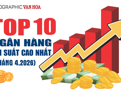 Lãi suất ngân hàng cao nhất tháng 4.2026: 10 ngân hàng gửi tiết kiệm tốt nhất