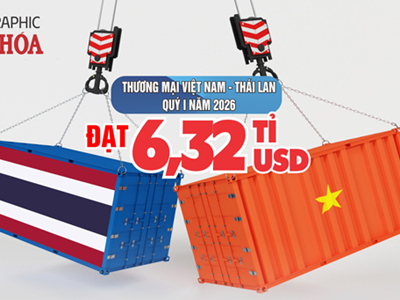 Thương mại Việt Nam - Thái Lan đạt 6,32 tỉ USD, nhập siêu gần 989 triệu USD
