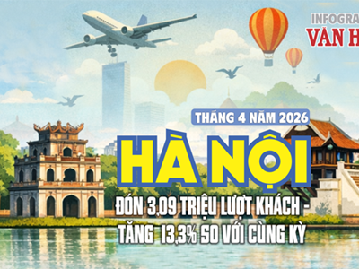 Du lịch Hà Nội tháng 4.2026 đón 3,09 triệu lượt khách, tăng 13,3% so với cùng kỳ