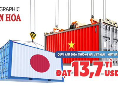 Xuất nhập khẩu Việt Nam - Nhật Bản quý I.2026 đạt 13,7 tỉ USD, Việt Nam xuất siêu 432,9 triệu USD