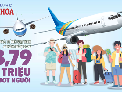 Khách quốc tế đến Việt Nam 4 tháng đầu năm 2026 đạt 8,79 triệu lượt, tăng 14,6%