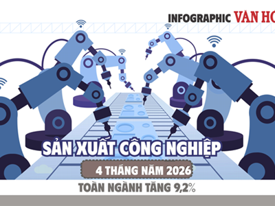 Chỉ số sản xuất công nghiệp 4 tháng đầu năm 2026 tăng 9,2%, nhiều ngành chế biến chế tạo bứt phá