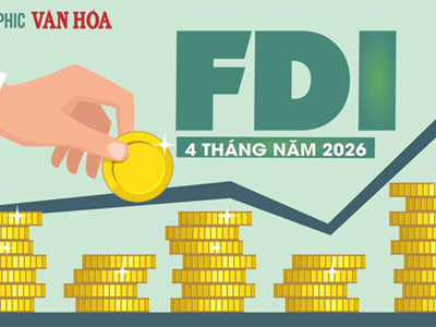 FDI đổ mạnh vào Việt Nam: 4 tháng hút 18,24 tỉ USD, lập đỉnh 5 năm