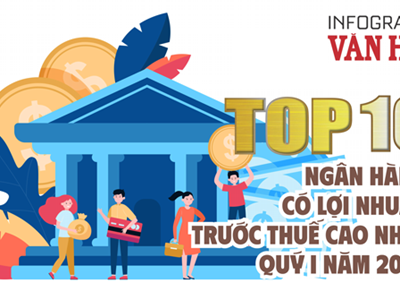 Top 10 ngân hàng lợi nhuận cao nhất quý I.2026: Vietcombank dẫn đầu  
