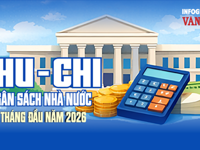 Thu ngân sách 4 tháng vượt 1.114 nghìn tỉ đồng, tăng 15,2%