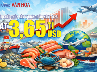 Xuất khẩu thủy sản Việt Nam 4 tháng đầu năm 2026 đạt 3,65 tỉ USD, tăng 13,7%
