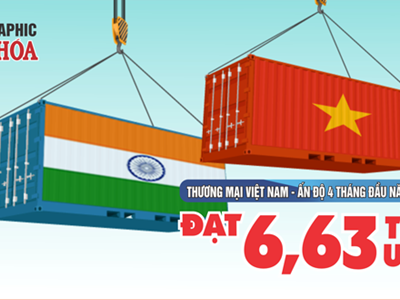 Thương mại Việt Nam - Ấn Độ đạt 6,63 tỉ USD sau 4 tháng đầu năm 2026